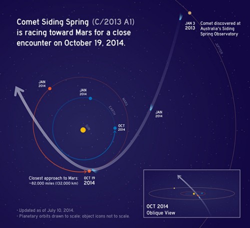 המסלול של כוכב השביט סידינג ספרינגס בחלק הפנימי של מערכת השמש  צילום: NASA 