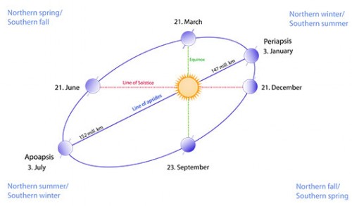 מסלול ההקפה סביב השמש בציון נקודות חשובות לאורכו  איור מתוך Wikipedia