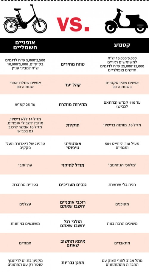 קטנוע Vs. אופניים חשמליים