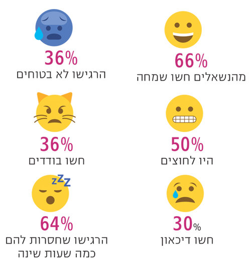 סקר החיים בתל אביב