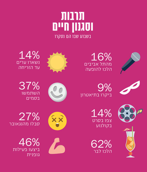 סקר החיים בתל אביב
